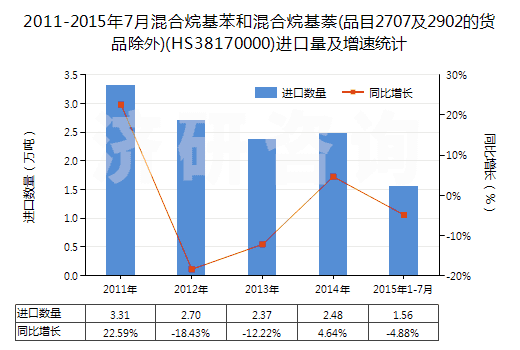 2011-2015年7月混合烷基苯和混合烷基萘(品目2707及2902的貨品除外)(HS38170000)進口量及增速統(tǒng)計